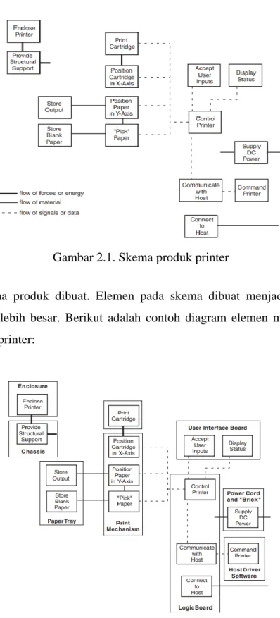 Gambar 2.1. Skema produk printer 