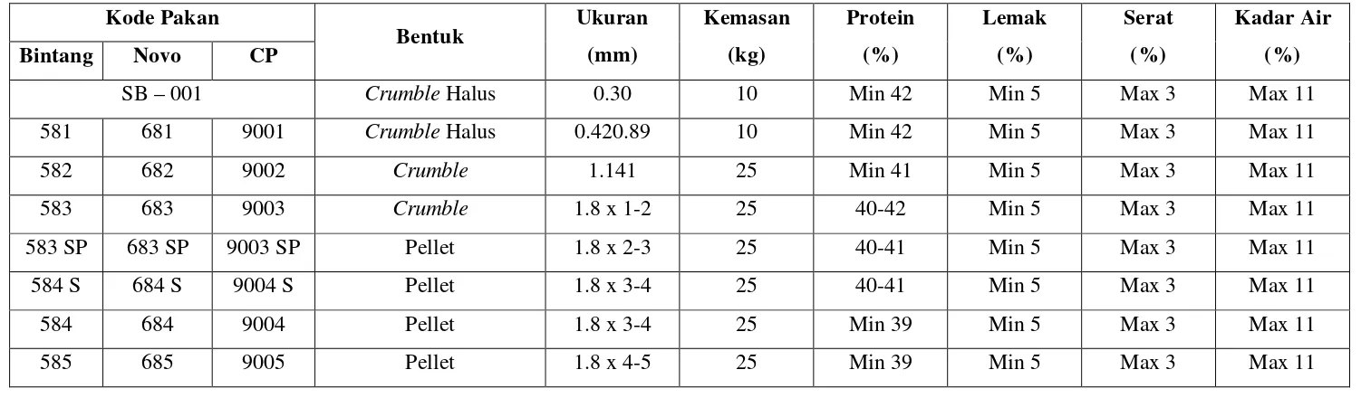 Tabel 2.1.  Standar Mutu Produk Pakan Udang pada PT. Central Proteina Prima 