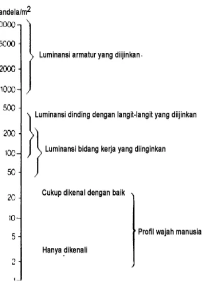 Gambar 3.6. Skala Luminansi untuk Pencahayaan Interior (Sumber: Standar Nasional Indonesia (SNI), Rancang Bangun Gedung) 