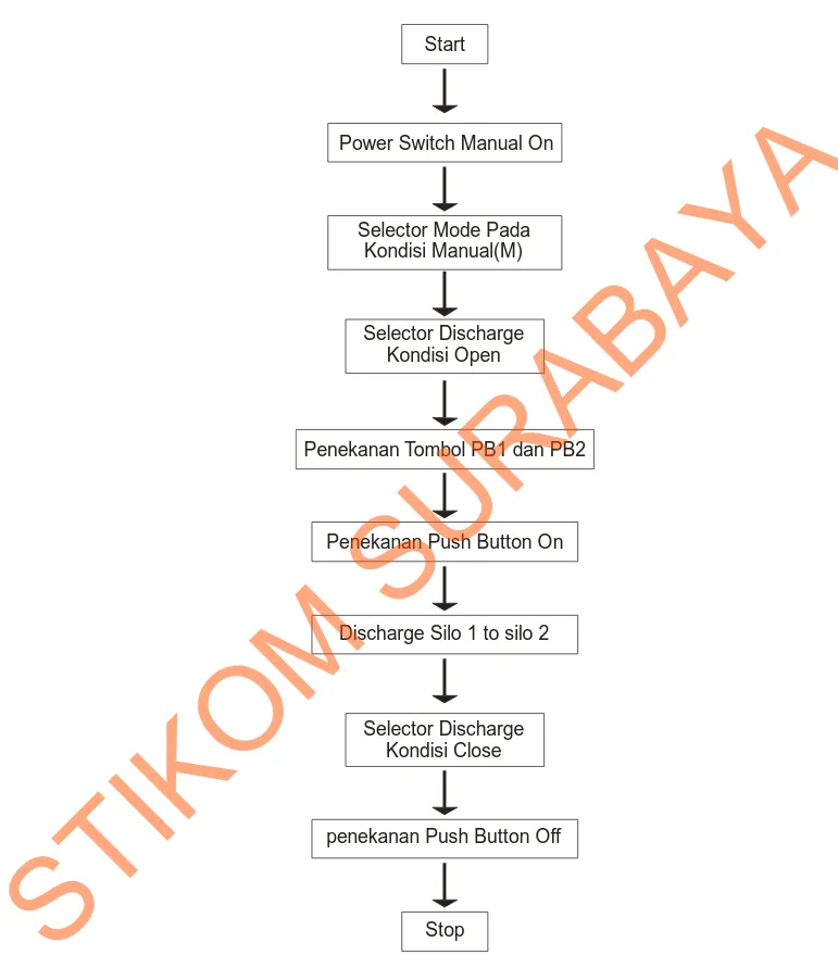 Gambar 4.11  Diagram alir (flow chart) kontrol silo1 secara manual. 
