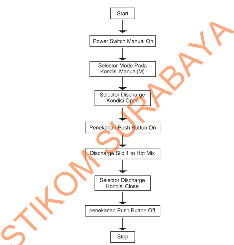 Gambar 4.12  Diagram alir (flow chart) kontrol silo2 secara manual. 