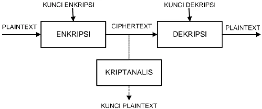 Gambar 2.1. Sistem Kriptografi Secara Umum 
