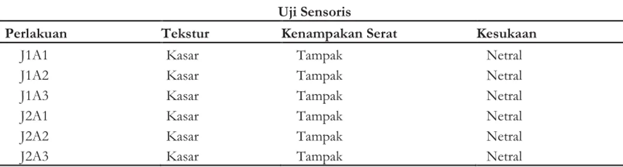 Tabel 2. Hasil Uji Sensoris Kertas dari batang genjer dan batang talas dengan Penambahan NaOH  dan CaO 