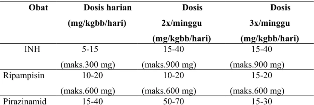 Tabel 1. Dosis Obat Anti Tuberkulosis Obat Dosis harian