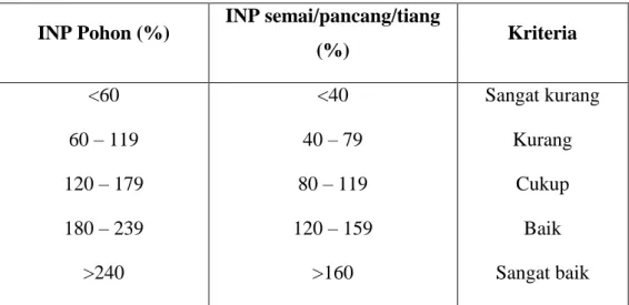Tabel 1. Kriteria penentu INP 