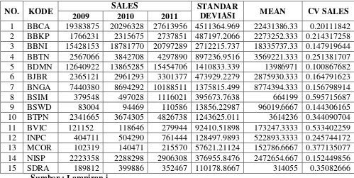 Tabel 4.4 Perhitungan Coefficients of Varians Sales 2011 