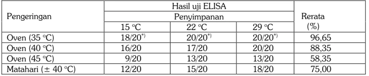 Tabel 5 Benih terinfeksi SMV setelah perlakuan benih  Hasil uji ELISA 