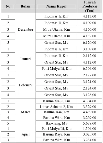 Tabel. Data Jumlah Produksi B/M General Cargo Untuk Bulan Desember 