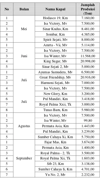 Tabel. Data Jumlah Produksi B/M BagCargo Untuk Bulan Desember 2014-