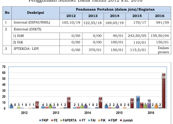 Tabel 2.2 Kegiatan PPM UNSIL dan  