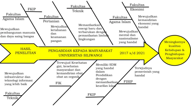 Gambar 4.2 Diagram Fishbone PPM UNSIL 2017- 2021
