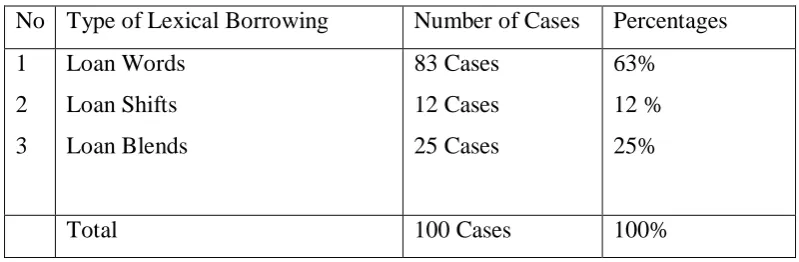 Table  1. Percentage of each of lexical borrowing (2002:4) 