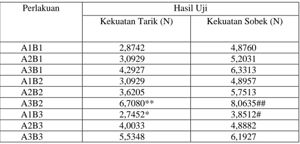 Tabel 4.1.Data Hasil Uji Kekuatan Tarik dan Kekuatan Sobek Kertas Seni  dari Limbah Bulu Ayam dan Limbah Kulit Singkong dengan  Penambahan CaO dan Pewarna alami