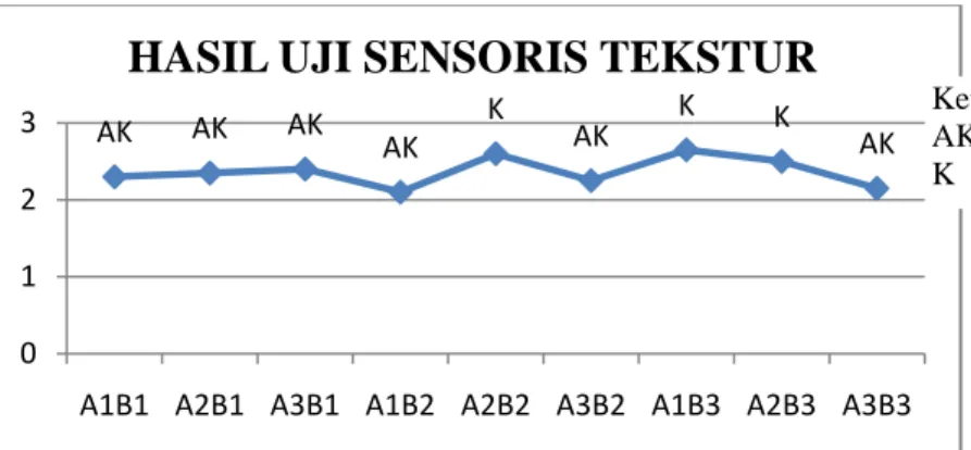 Diagram 4.2. Hasil Uji Sensoris Tekstur 