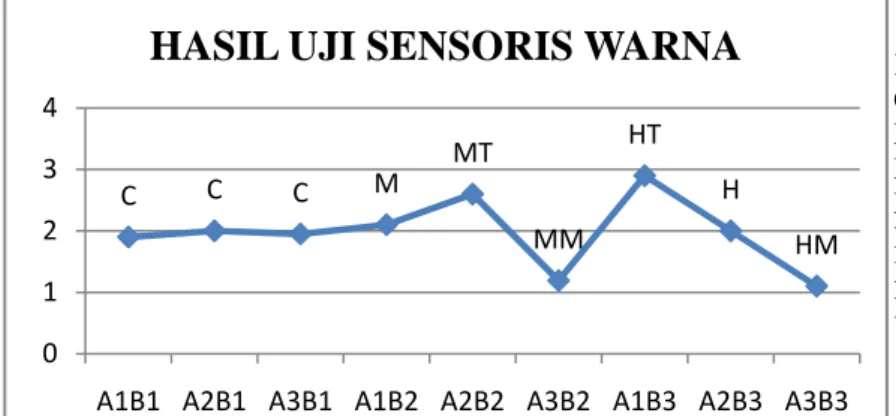 Diagram 4.3. Hasil Uji Sensoris Warna 