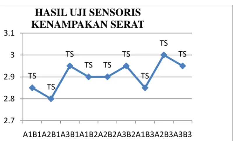 Diagram 4.4. Hasil Uji Sensoris Kenampakan Serat 