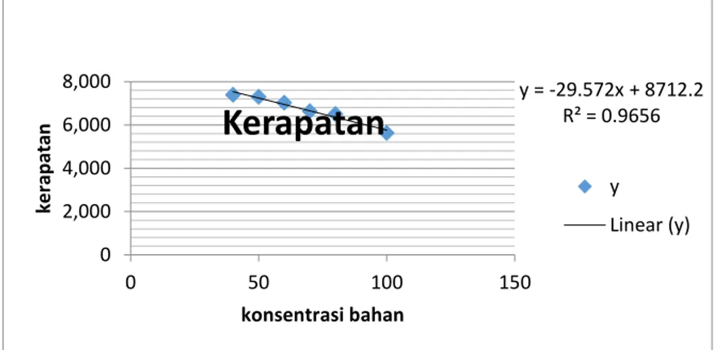 Gambar 3.1. Grafik Nilai Rata-rata Kerapatan (gr/cm 3 ) 