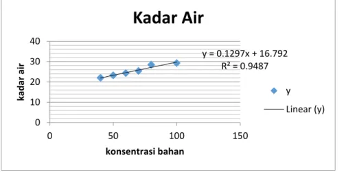 Gambar 3.3.  Grafik Nilai Rata-rata Kadar Air 