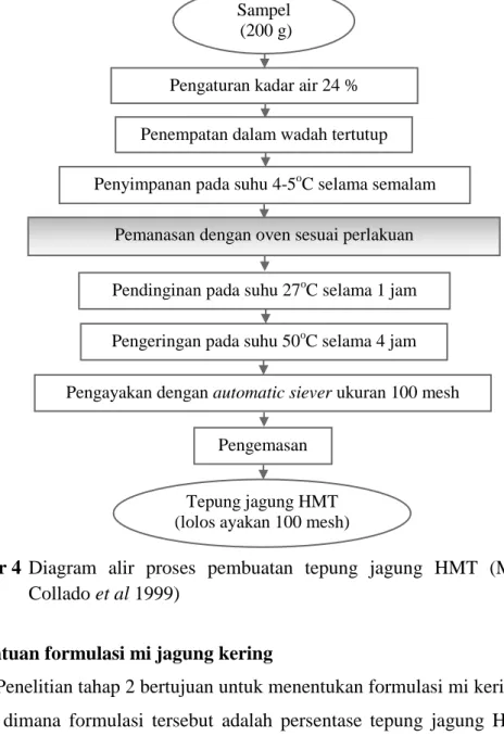 Gambar 4  Diagram  alir  proses  pembuatan  tepung  jagung  HMT  (Modifikasi  Collado et al 1999) 