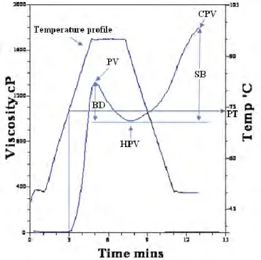 Gambar  6  Kurva  pengukuran  profil  gelatinisasi  dengan  Rapid  Visco  Analyzer  (RVA), dimana PT atau Pasting Temperature (suhu awal gelatinisasi),  PV  atau  Peak  Viscosity  (viskositas  puncak),  HPV  atau  High  Peak  Viscosity  (viskositas  pada  