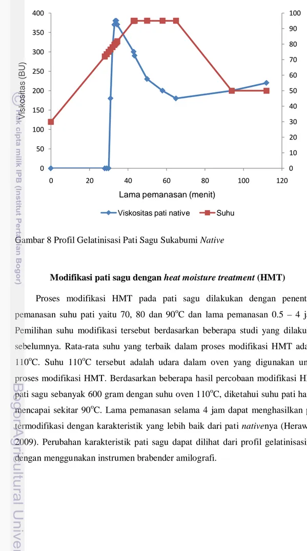 Gambar 8 Profil Gelatinisasi Pati Sagu Sukabumi Native  