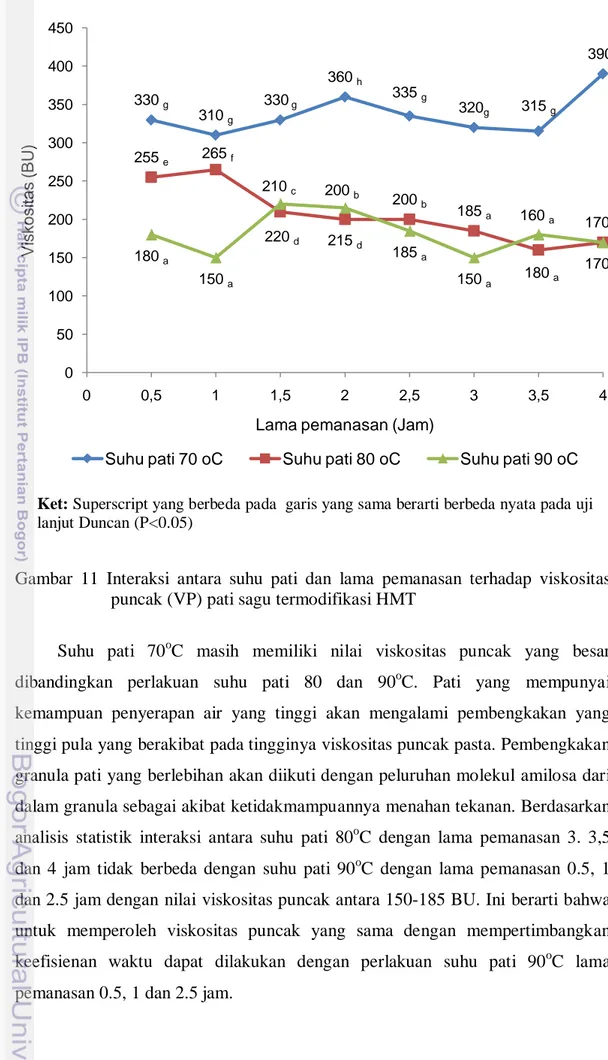 Gambar 11 Interaksi antara suhu pati dan lama pemanasan terhadap viskositas  puncak (VP) pati sagu termodifikasi HMT  