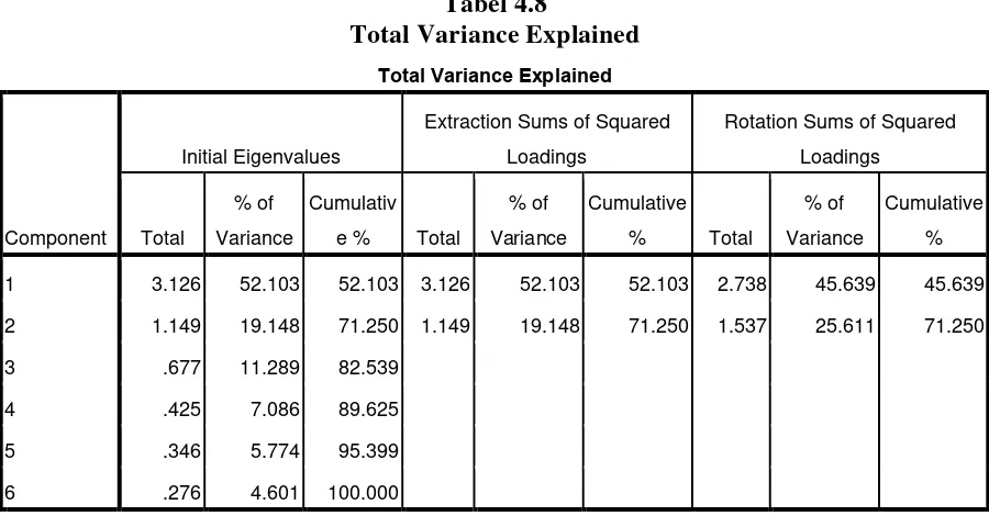 Tabel 4.8 Total Variance Explained 