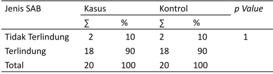 Tabel 6. Hubungan antara Jenis SAB dengan Kejadian Diare pada Balita
