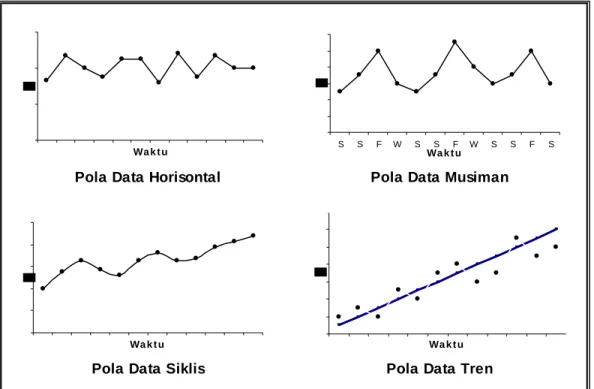 Gambar 2.3 Ragam Pola Data Deret Berkala 