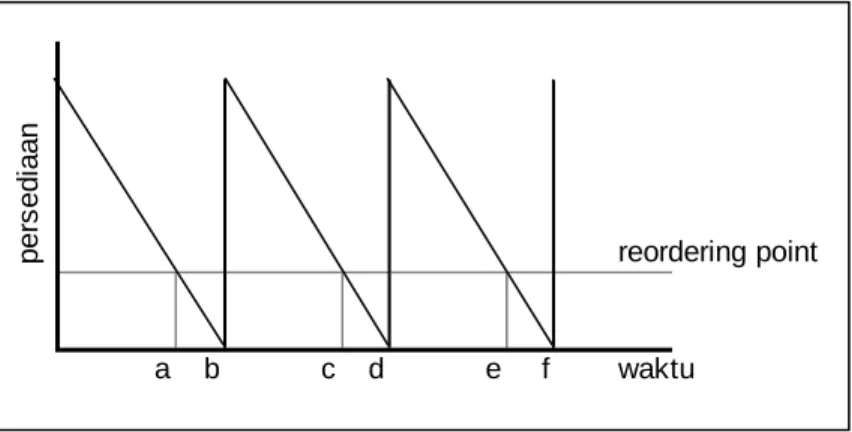 Gambar 2.4 Model Sistem Persediaan Metode EOQ 