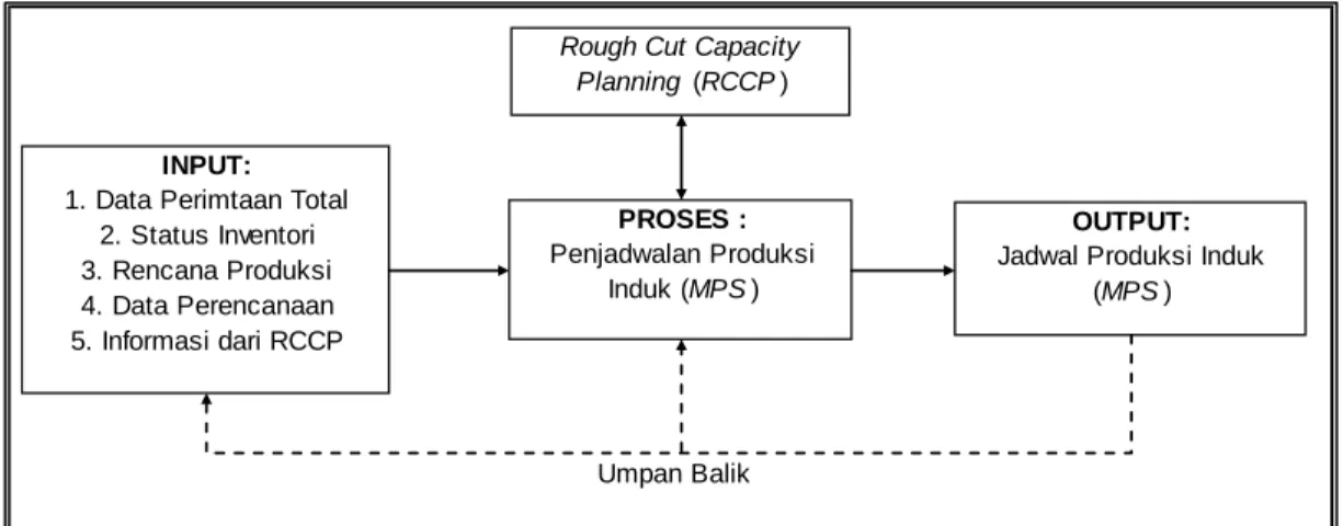 Gambar 2.6 Proses MPS 