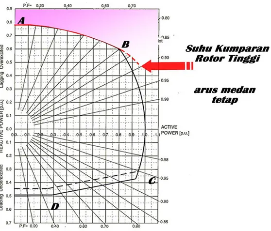 Gambar  3  Kurva  kapabilitas  pada  kumparan  Rotor  Generator  125.5  MVA  PLTU  Tarahan.(Atas  kebaikan PLTU Tarahan, 2 pole air cooled turbine generator.ppt oleh Fuji elektrik e-Front Runner  dengan alih  bahasa Inggris ke Indonesia) 