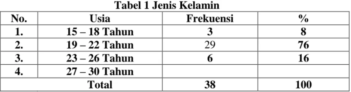 Tabel 1 Jenis Kelamin 