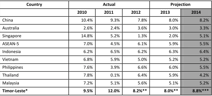 Table 2.3.1.1.1: Real Regional GDP Growth Rates (%) 