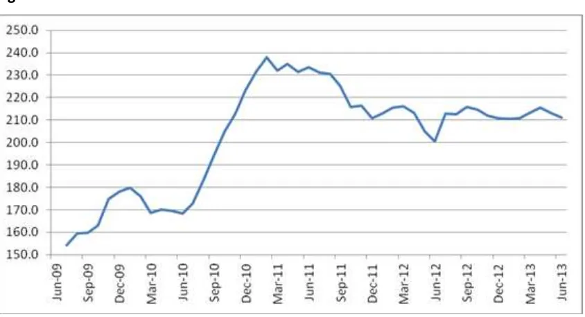 Figure 2.3.1.1.2: Food Price Index June 2009-June 2013 