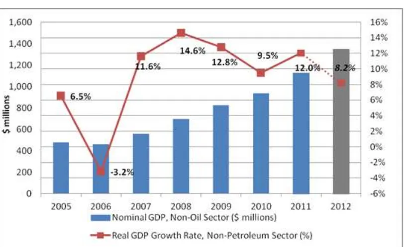 Figure 2.3.2.2.1: GDP, Non-Petroleum 2005-2012 