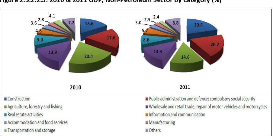 Figure 2.3.2.2.3: 2010 & 2011 GDP, Non-Petroleum Sector by Category (%) 