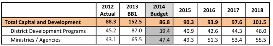 Table 2.4.2.5.1: PDID and Other Capital and Development Expenditures, $ millions 