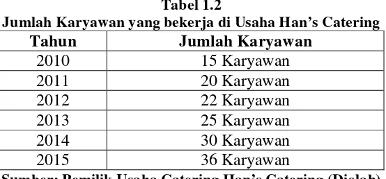 Tabel 1.2 Jumlah Karyawan yang bekerja di Usaha Han’s Catering 