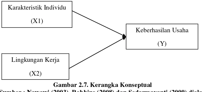 Gambar 2.7. Kerangka Konseptual Sumber : Nawawi (2003), Robbins (2008) dan Sedarmayanti (2009) diolah 