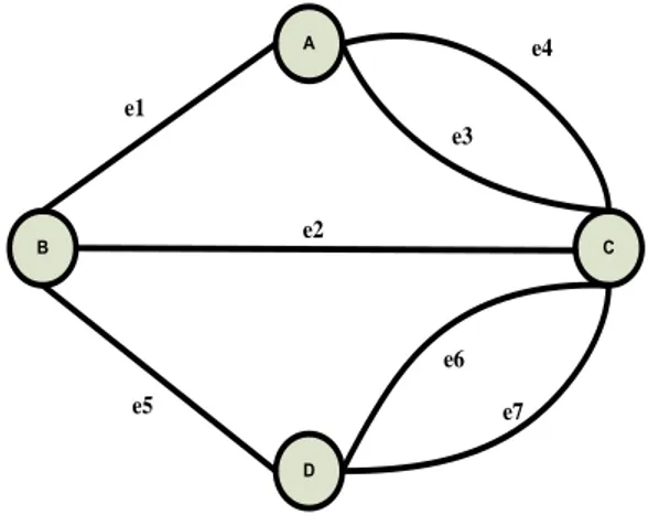 Gambar 2.1 Contoh Graf dengan Empat Vertex dan Tujuh Edge 