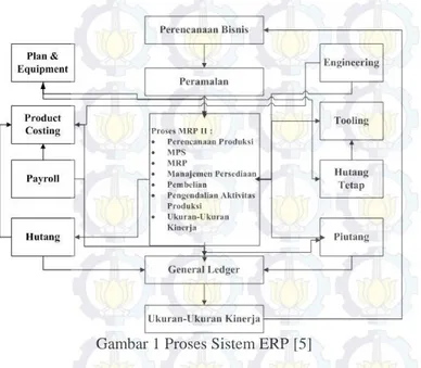 Gambar 1 Proses Sistem ERP [5] 