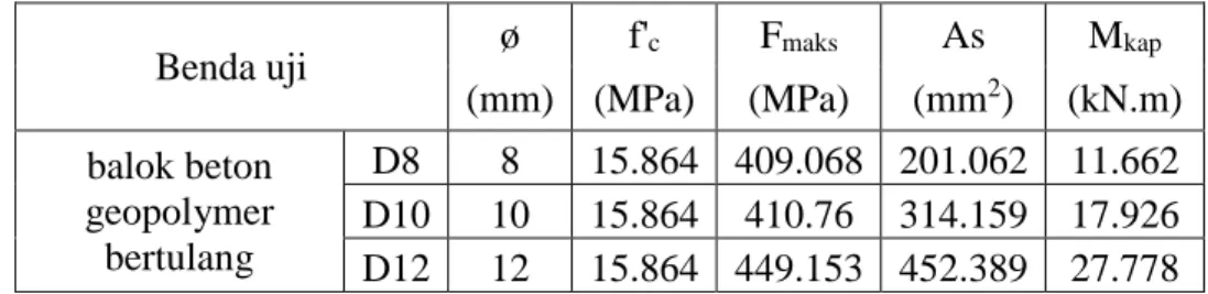 Tabel 11 Selisih Momen Lentur uji  balok beton normal dengan balok beton geopolymer. 