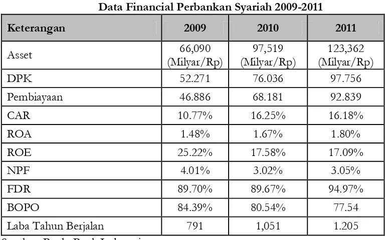 Tabel 1  Data Financial Perbankan Syariah 2009-2011 