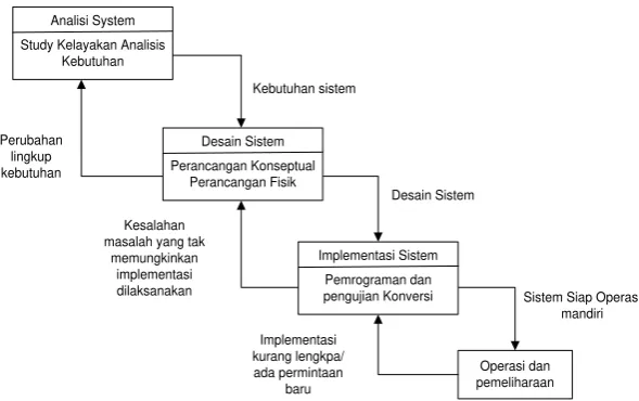 Gambar  1. Metode Pengembangan Model Waterfall 