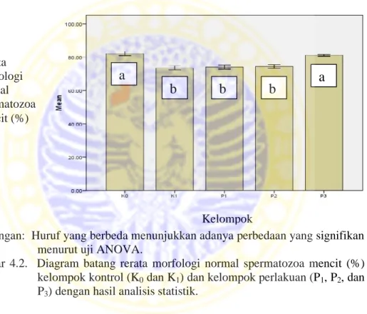 Gambar  4.2.    Diagram  batang  rerata  morfologi  normal  spermatozoa  mencit  (%) kelompok kontrol (K 0 dan K 1 ) dan kelompok perlakuan (P 1 , P 2 , dan P 3 ) dengan hasil analisis statistik.