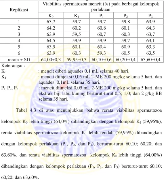Tabel  4.3          Rerata  viabilitas  spermatozoa  mencit  kelompok  kontrol  dan kelompok  perlakuan  yang  diberi  2-ME  dan  ekstrak  etanol  biji labu kuning dengan berbagai dosis