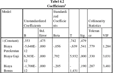 CoefficientsTabel 4.2 a 