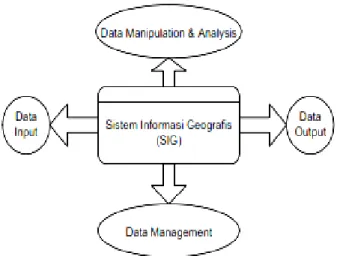 Gambar 2.10. Subsistem Sistem Informasi Geografis  (Sumber: Konsep-konsep Dasar SIG, Prahasta, Informatika) 