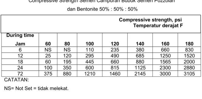 Tabel 5. Pengaruh   penambahan   pozzolan   dengan   perbandingan   50%   :   50% 